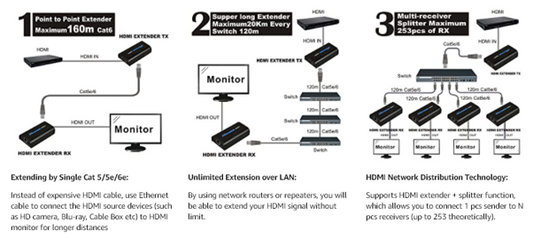 Mirabox HDMI Extender 120m Over TCP IP Rj45 Cat5 Cat5e Cat6 Cat6e UTP STP Ethernet LAN Switch Network Support 400ft 1080P, Black (HSV373 A Pair)