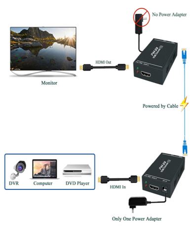 HDMI Extender 1080p@60Hz, 3D, Over Single Cat5e/Cat6/Cat 7 Cable Full HD Uncompressed Transmit Up to 164 Ft(50m), EDID and POC Function Supported (Transmitter and Receiver)