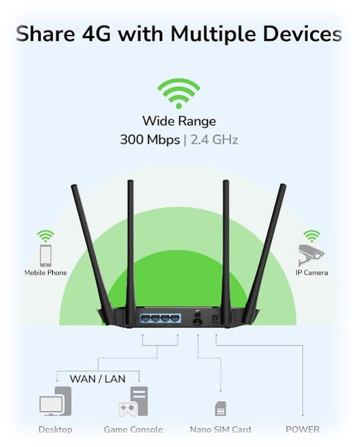 Solar Powered 4G LTE Modem Router,Outdoor Wireless Router with SIM Card Slot,Plug Sim Card,Mobile Hotspot 2.4GHz Wi-Fi 150Mpbs,2-External Antennas,Modem for Any Operator (33*24cm)